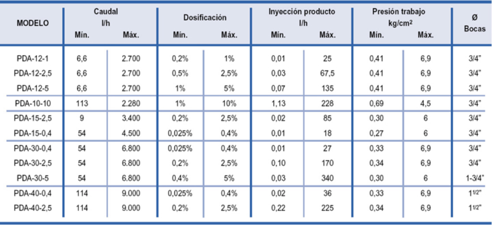 bombas dosificadoras navarra